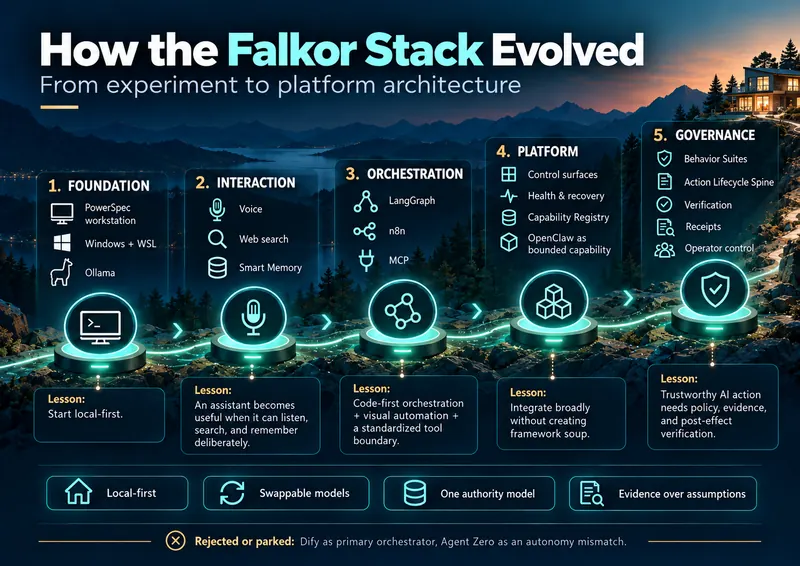 Illustration: how the stack evolved in five layers: foundation, interaction, orchestration, platform and governance, each with its lesson, and Dify and Agent Zero marked as rejected or parked.